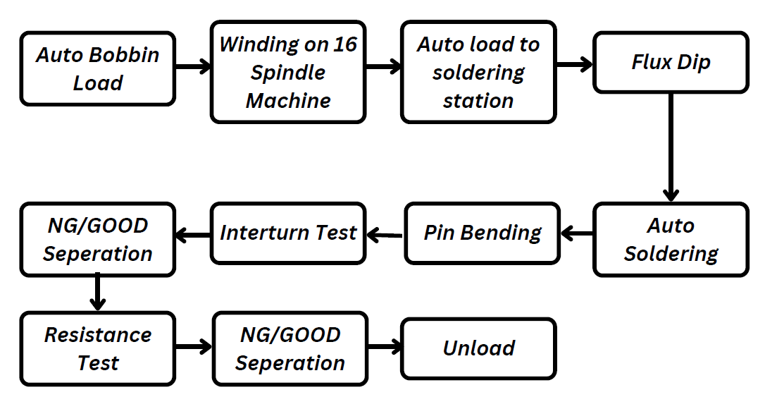 Fully Autopilot Machine Line for Solenoid Valve Coil Manufacturing