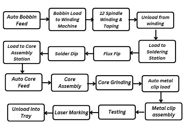 Flow Chart for UU EMI Filter Coil Winding Machine Autpilot Line